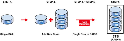 Online RAID migration usage scenario