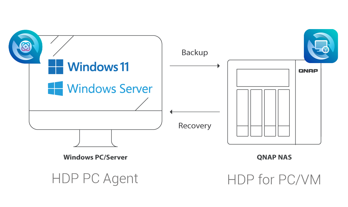 QNAP supports Windows PC/Server backup and bare metal recovery