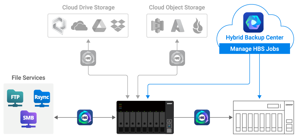 Backup File Server Hybrid Backup Center | Cloud platform for cross-site NAS backup/restore ...