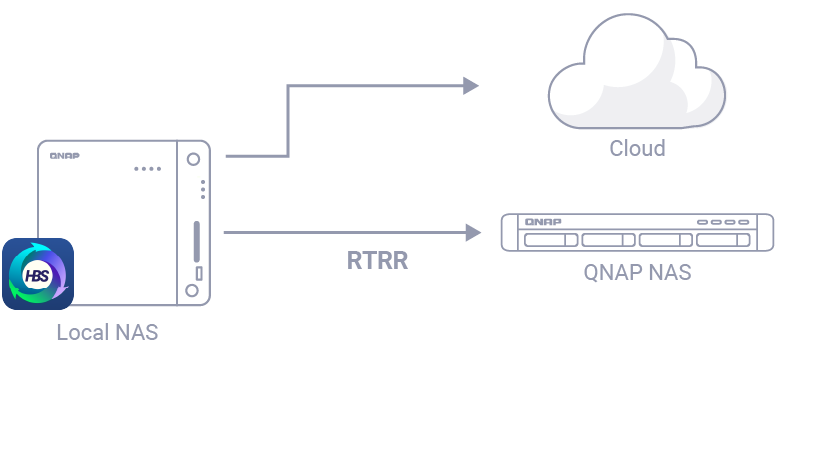 Hybrid Backup Sync Multi Cloud Backup Data Deduplication Instant Restoration And Flexible Synchronization Qnap Us