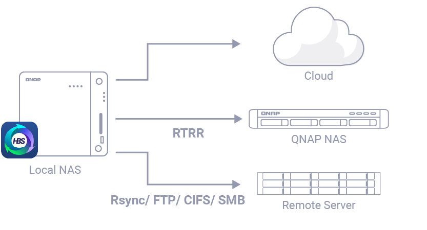 QNAP NAS supports one-way sync to cloud and remote servers