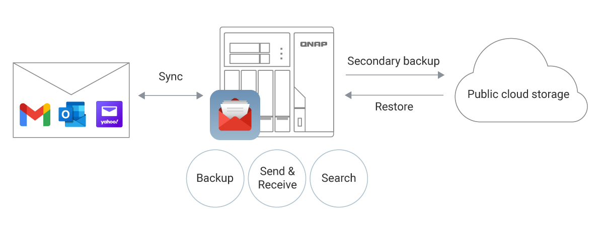 QNAP NAS QmailAgent - Best Email Backup Solution