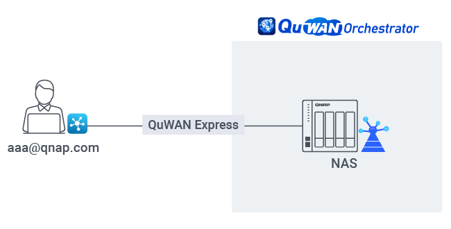  NASにQuWAN ExpressをセットアップしてSD-WANに即座に参加させ、リモートユーザーがVPN経由でNASに安全にアクセスできるようにします。