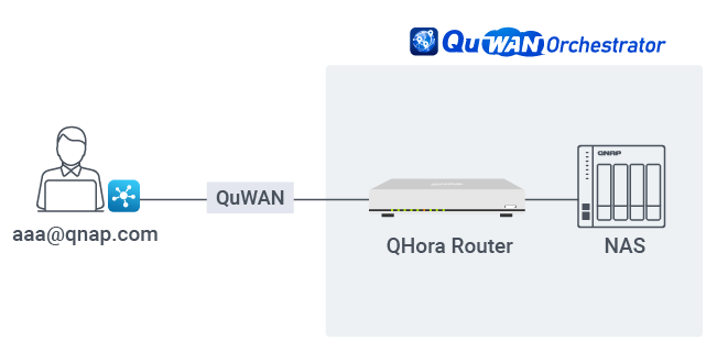 QHora を展開することで、最適化されたルーティングと帯域幅を備えた高接続容量の単一ポイント VPN を実現します。