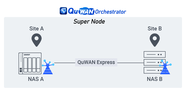 サイト B で QHora を設定し、A/B サイトの NAS に接続して、デバイスが SD-WAN を介して安全にアクセスできるようにします。
