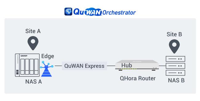 QHora の展開により、最適化されたルーティングと帯域幅を備えた高接続容量の単一ポイント VPN が可能になります。
