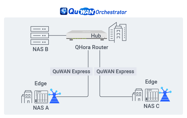 本社にQHoraを導入することで、ルーティングとアクセス管理を一元化して、複数の支店のNASデバイスに接続することができます。