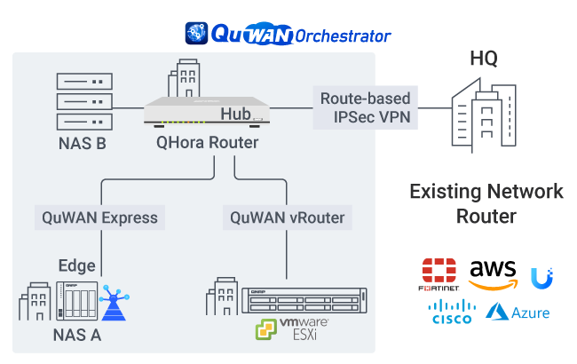 企業はルートベースの IPSec VPN を使用して本社と QHora を接続し、迅速に複数拠点の SD-WAN を拡張できます。