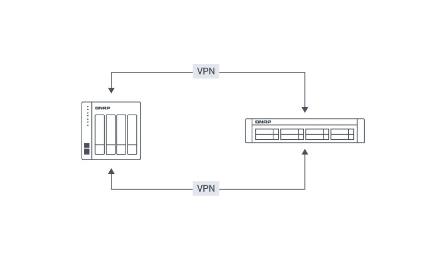 Set up QNAP devices with the QVPN Service and connect to a remote VPN server.