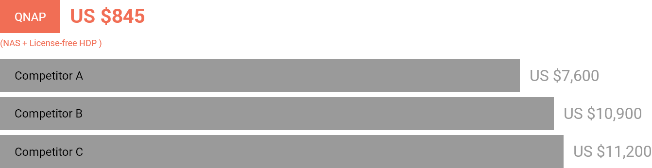 QNAP VM backup cost comparison