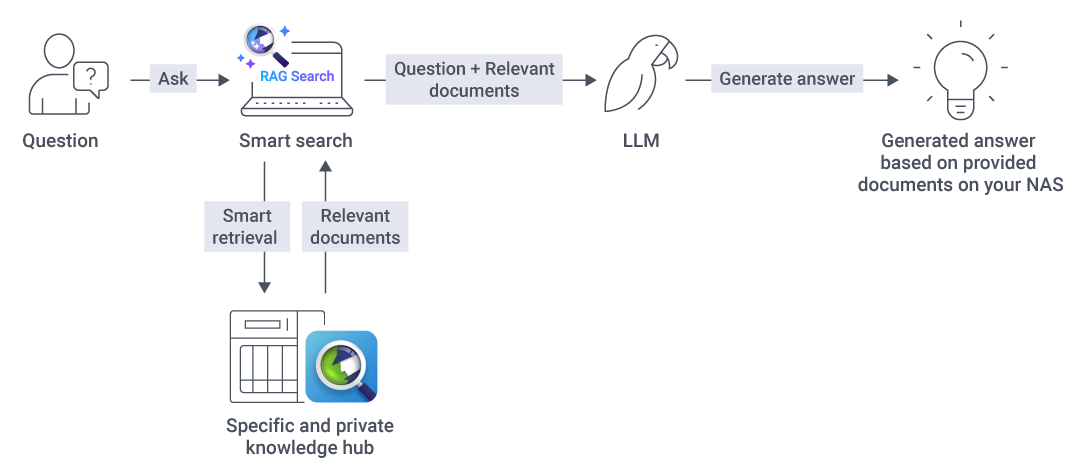 QNAP NAS ist ein Vorreiter bei der RAG-Suche und verwandelt Ihr NAS eine leistungsstarke Enterprise-Suchplattform.