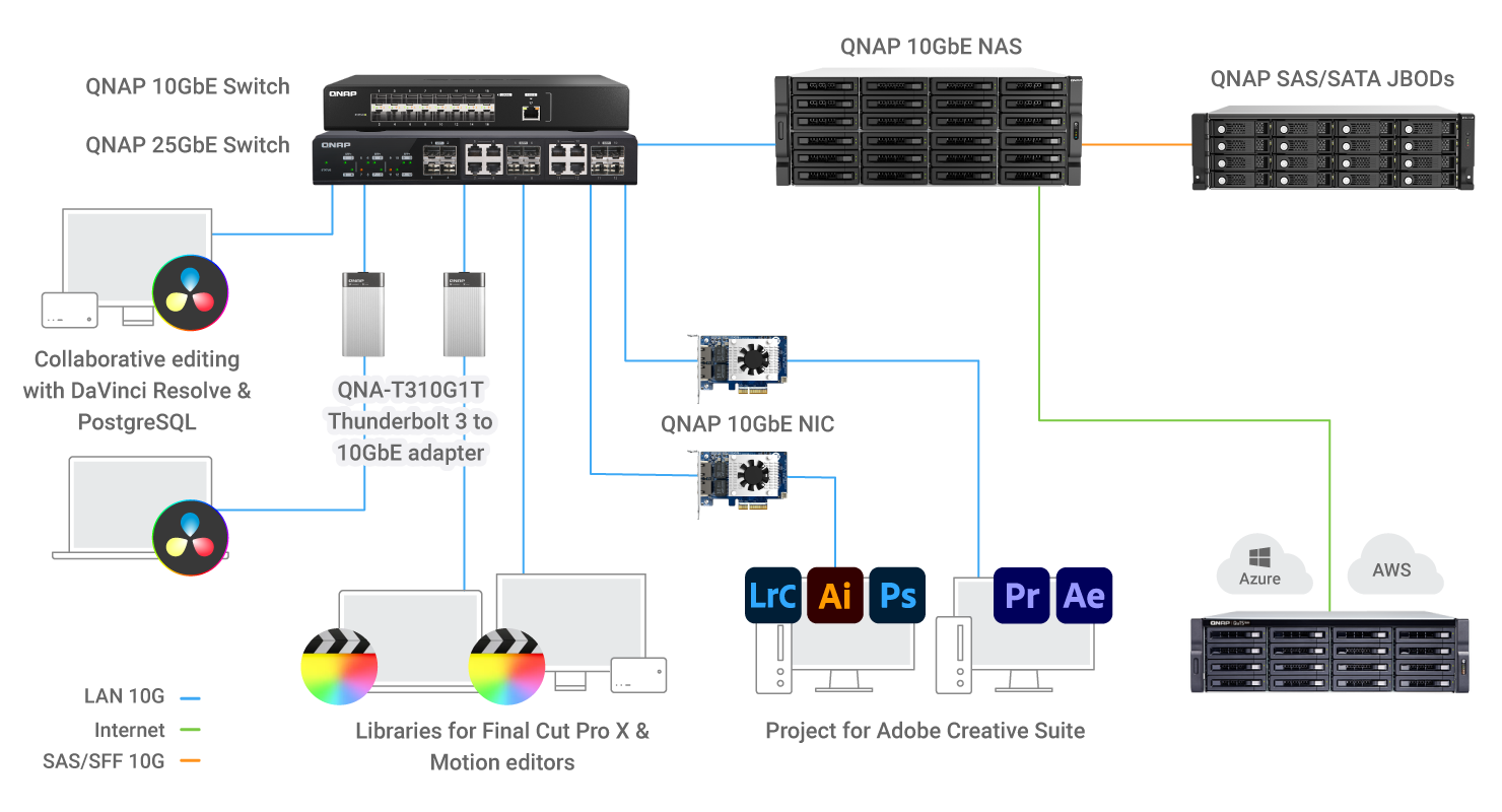 Colaboración, almacenamiento y copia de seguridad para equipos de edición en múltiples estaciones de trabajo.
