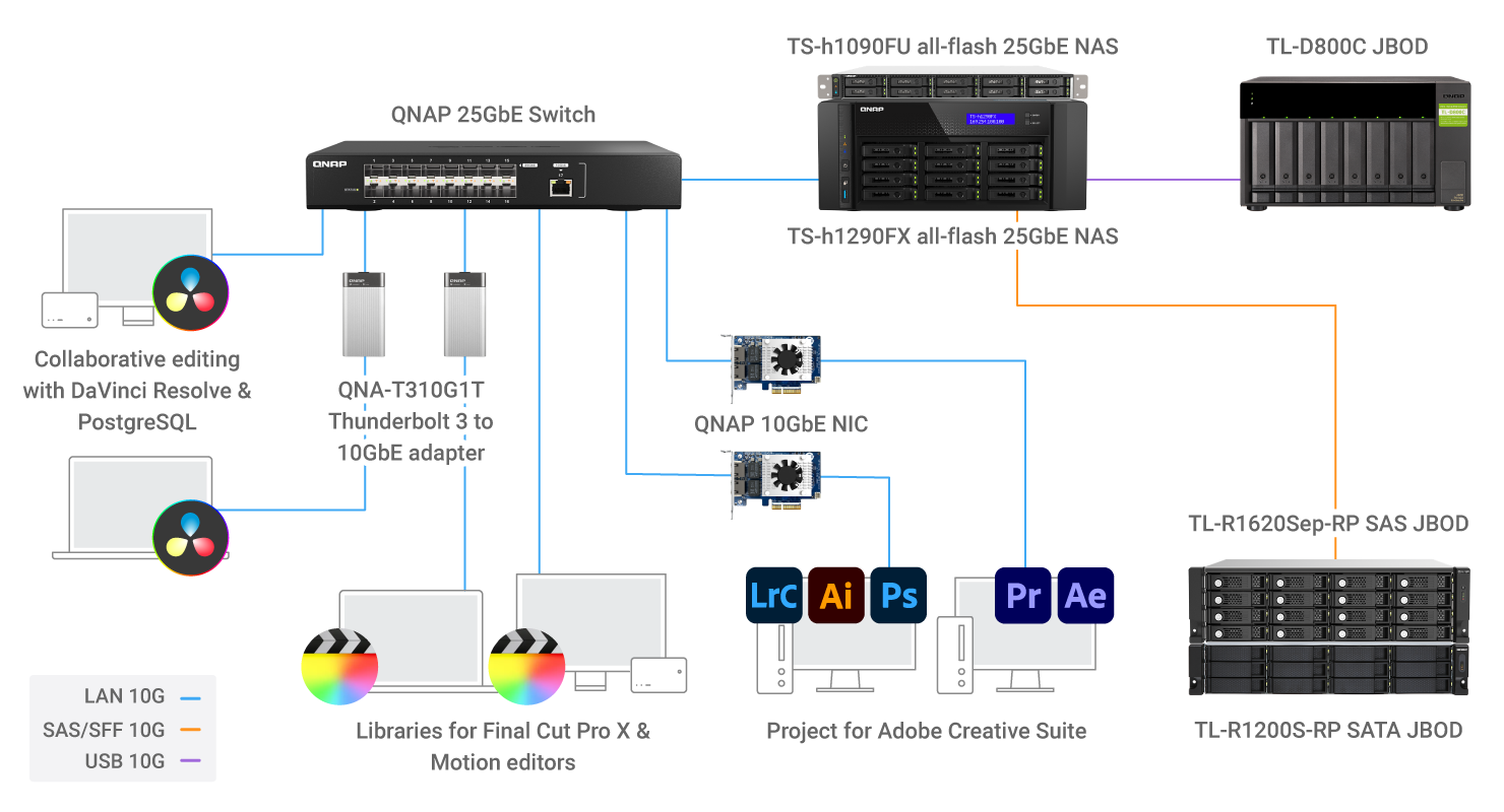 Diagrama de un flujo de trabajo de posproducción en el que se utiliza un NAS 25GbE de QNAP y se muestra la edición colaborativa con DaVinci Resolve, adaptadores Thunderbolt a 10GbE, bibliotecas Final Cut Pro X y estaciones de trabajo Adobe Creative Suite conectadas a través de un switch 25GbE. El almacenamiento del NAS se amplía con cajas JBOD SAS y USB.