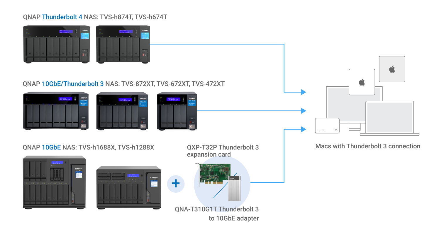 Compact high-performance NAS for Thunderbolt™ Mac-based teams.