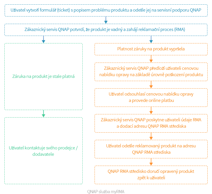 Image-myRMA-Process-cz