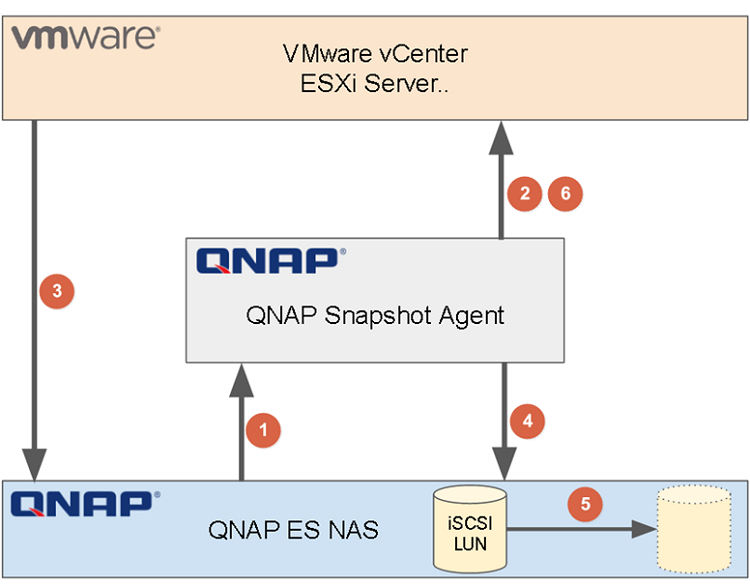 使用 QNAP Snapshot Agent 建立 VMware/Windows 之一致性快照 QNAP