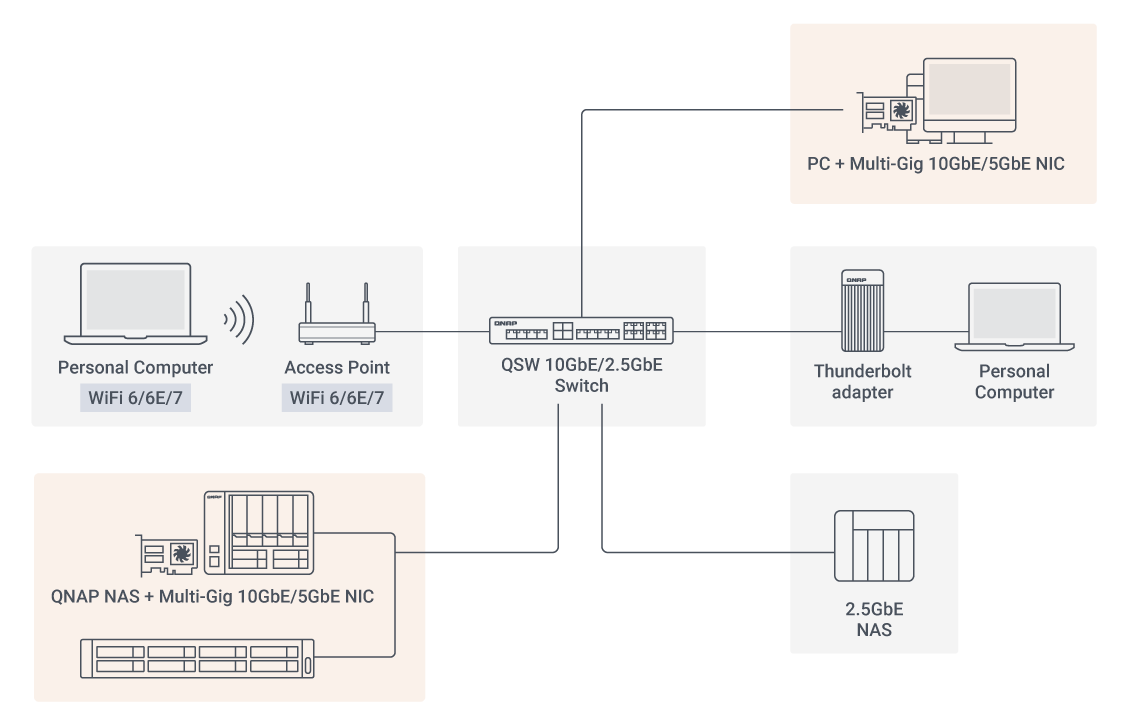 Future-proof your network with QNAP 2.5GbE solutions-2