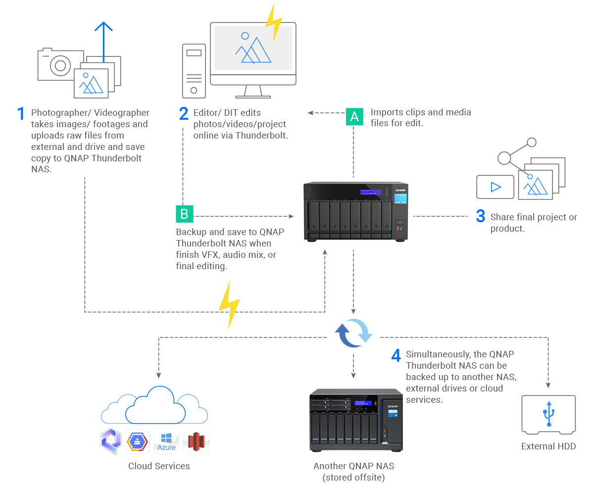 Edite, transcodifique e partilhe vídeos 4K diretamente no NAS Thunderbolt QNAP