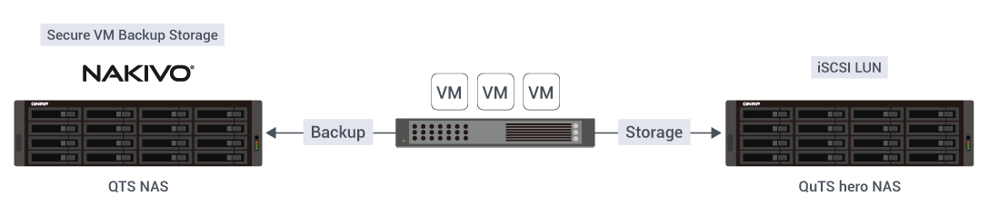 QNAP NAS supports NAKIVO backup for VM protection