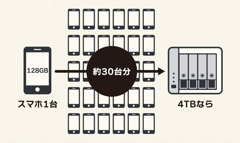 NAS＝大容量、なのにコスパよし