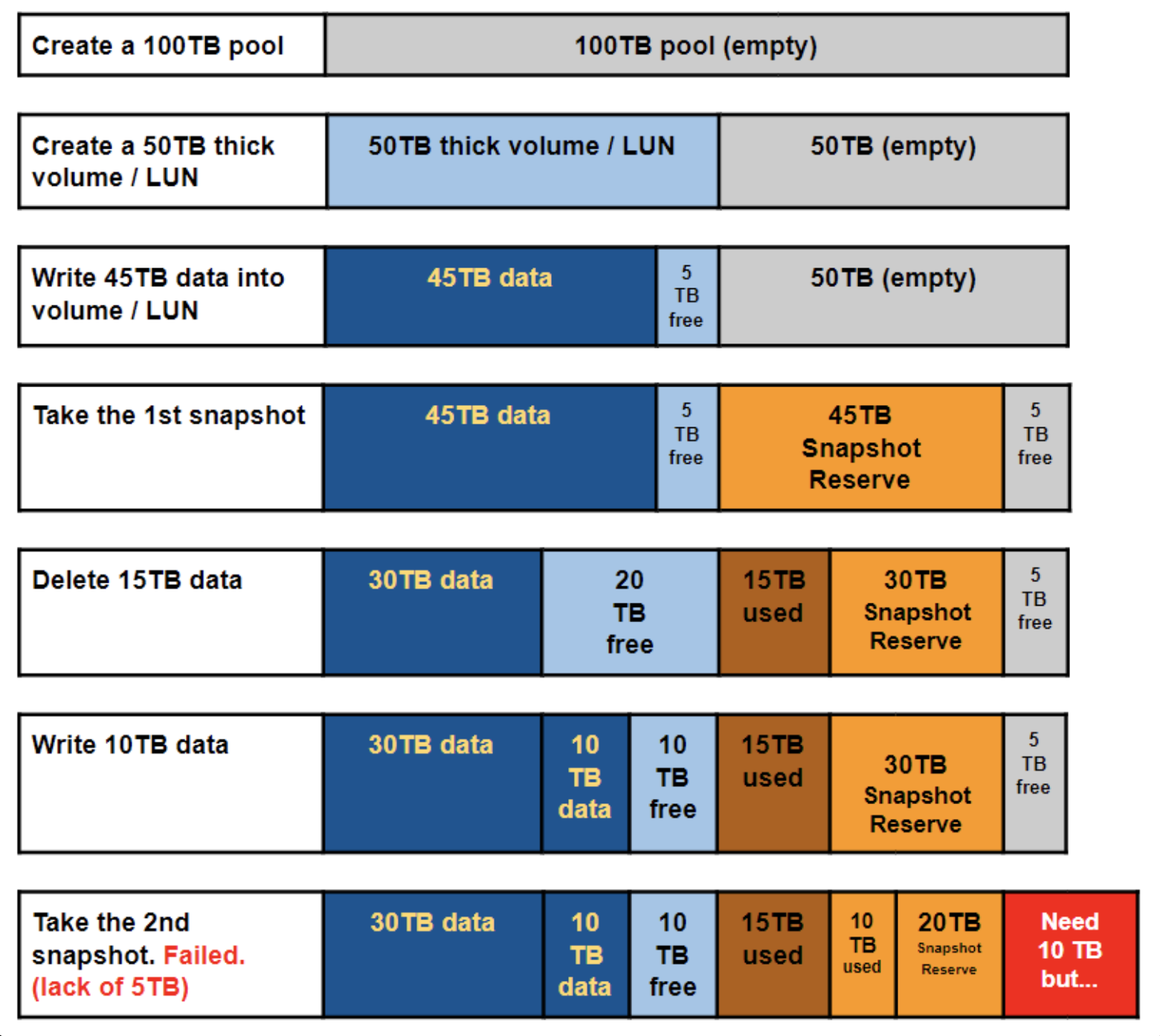 Why does the system fail to create the snapshot on the thick volume
