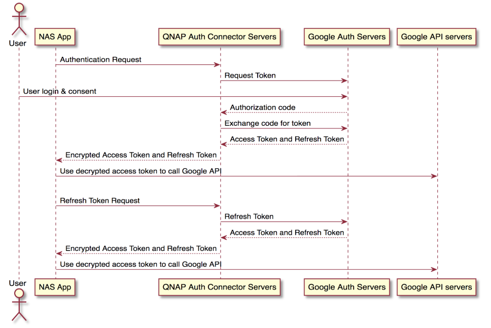 The flow chart of Hybrid Backup Sync Sign in an OAuth2 provider | QNAP