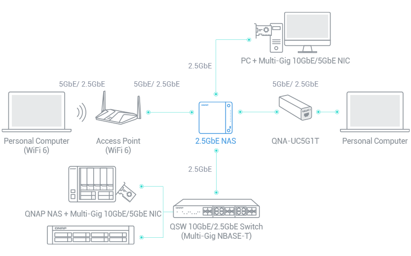 高網速 2.5GbE NAS