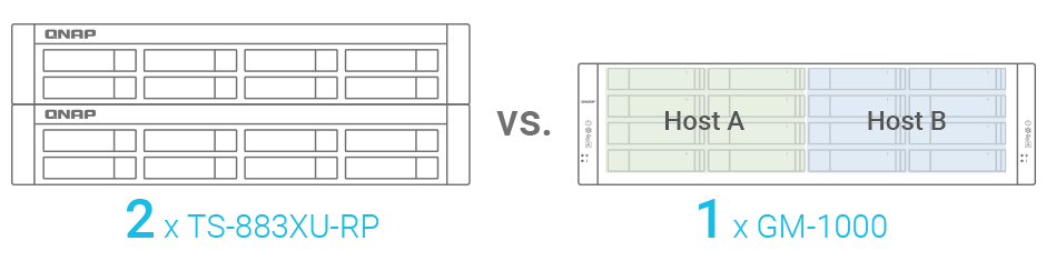 Gm 1000 Gemini Series Intel Xeon E Dual Nas With Doubled Performance Zfs Based Quts Hero Provides Outstanding Backup And Hybrid Cloud Solutions Qnap Gm 1000 Gemini Series Intel Xeon E Dual Nas With Doubled Performance Zfs Based Quts Hero Provides Outstanding Backup And Hybrid Cloud Solutions Qnap