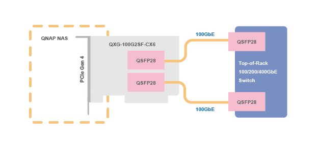 最大200GbEの合計スループット