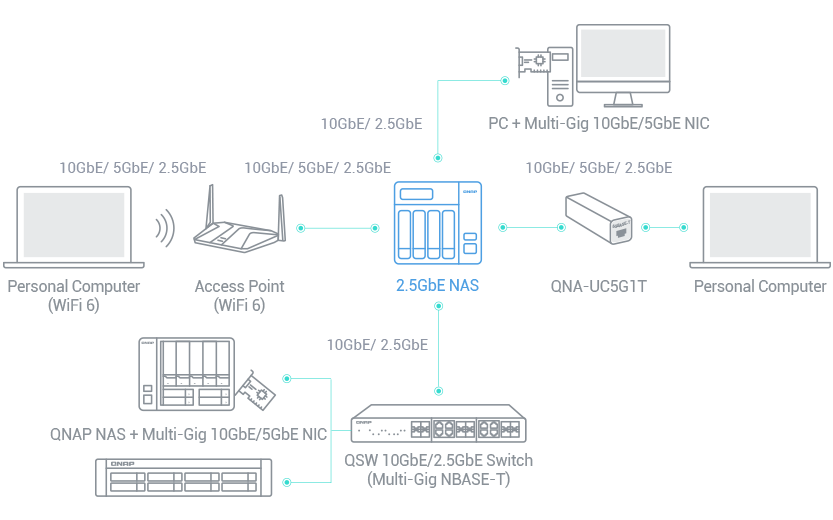 A fast 2.5GbE/10GbE NAS