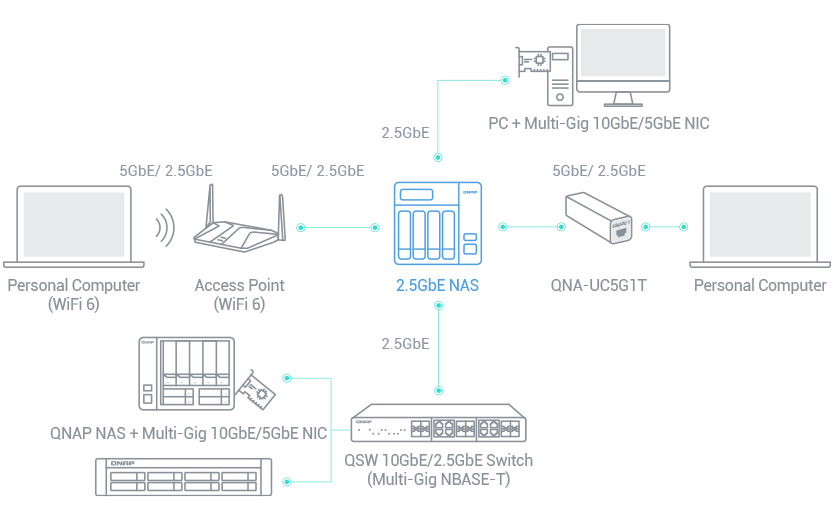A fast 2.5GbE NAS