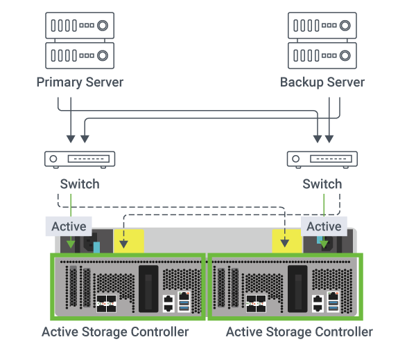 Aktiv-Aktiv Architektur