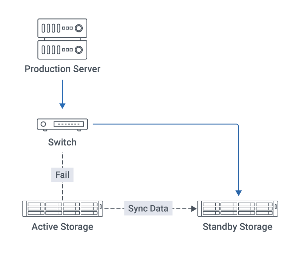 Active-Standby Architectur