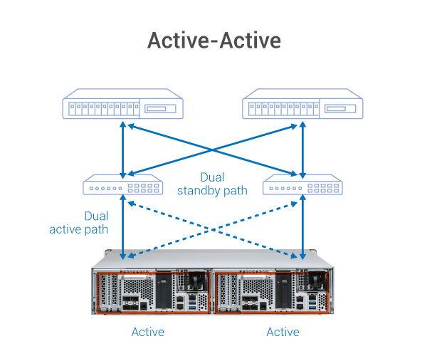 active-active
