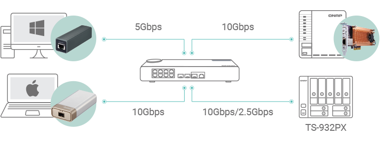Qnap ts-932px-4g | 9-bay hibridni nas | 4gb ddr4 | 2x 10gbe sfp+ in 2x 2. 5gbe | nas strežnik 4 Qnap ts-932px-4g shema hitrega 10gbe in 2. 5gbe omrežja