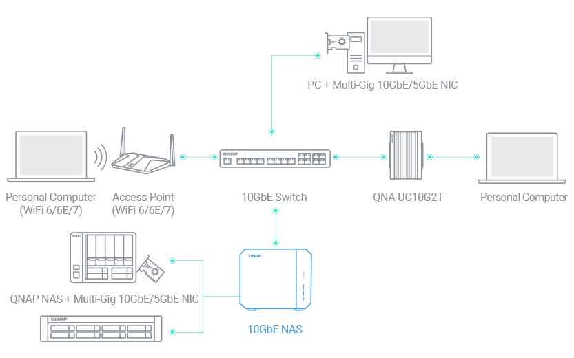 高網速 10GbE NAS