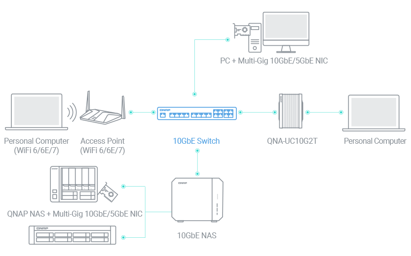 支援 10GbE 網路交換器