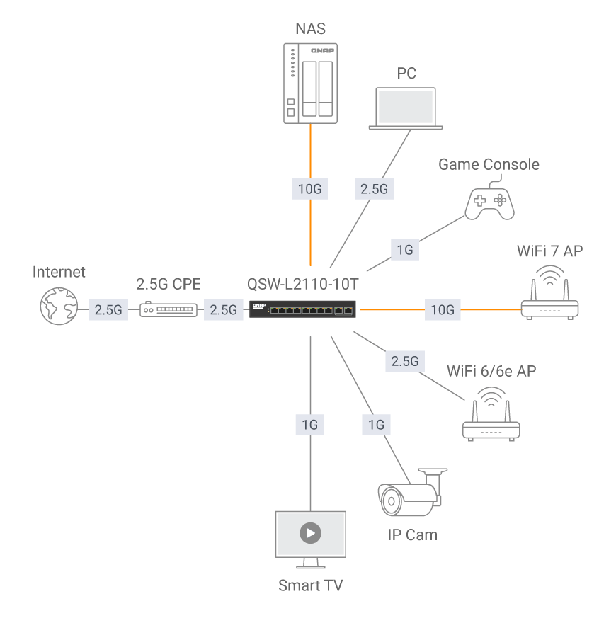 Connexion directe 10GbE pour accélérer les appareils critiques