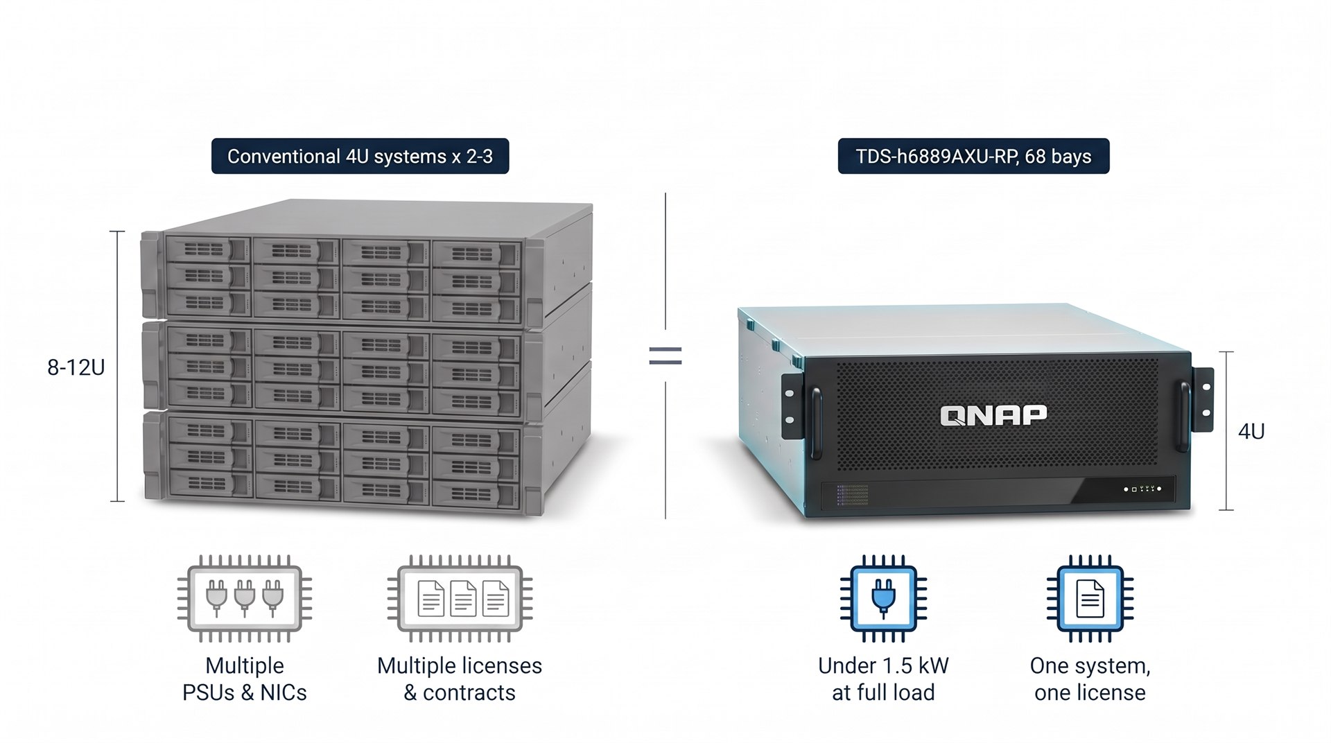 Three conventional 24-bay 4U systems in 12U versus one 68-bay TDS-h6889AXU-RP in 4U
