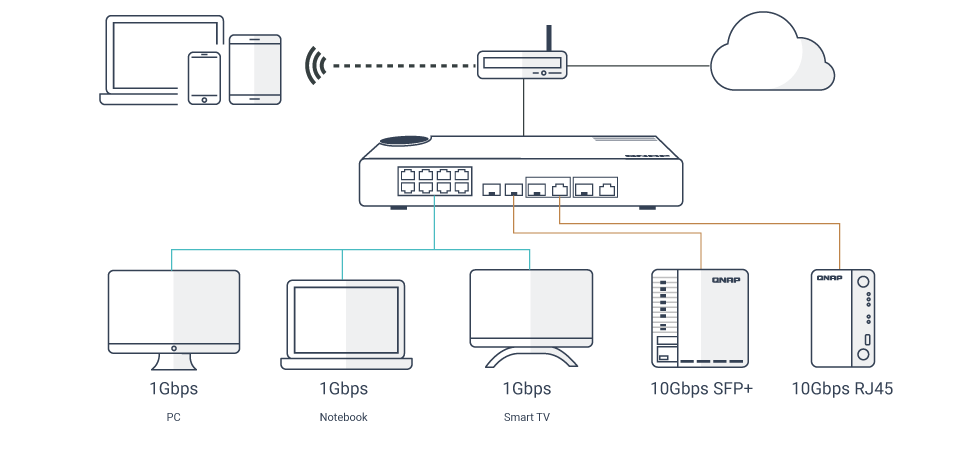 QSW-M408-2C | SMBのネットワークデプロイ用、エントリーレベルの10GbE
