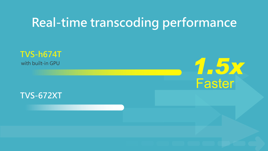 1.5x faster real-time transcoding