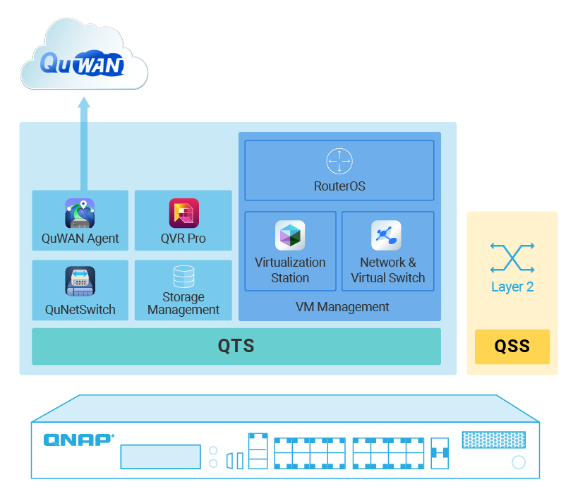 Qts Modular QGD-1600 | 首部運行 QTS 作業平台的智能終端交換器,支援 VM 功能與 QTS 軟體應用,帶給您 1 加 1 大於 2 的網通 ...