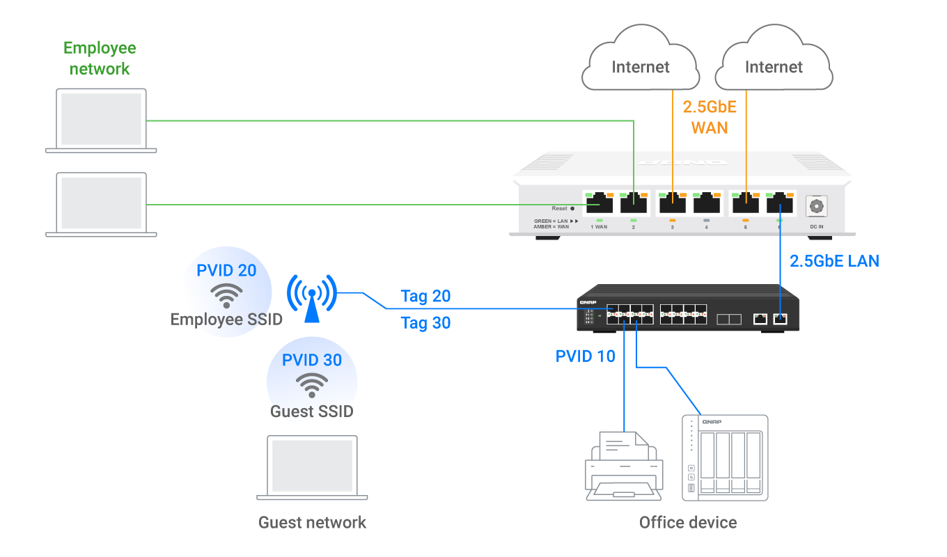 VLAN Network Slicing