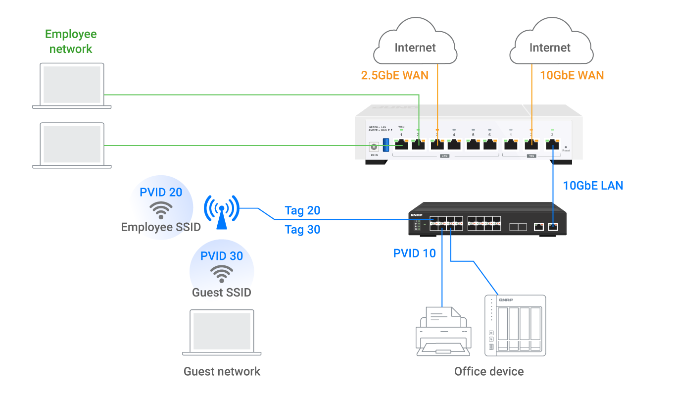 QHora-322 | 次世代3ポート10GbE SD-WAN ルーターが、NASおよびIoT環境