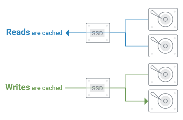SSD caching