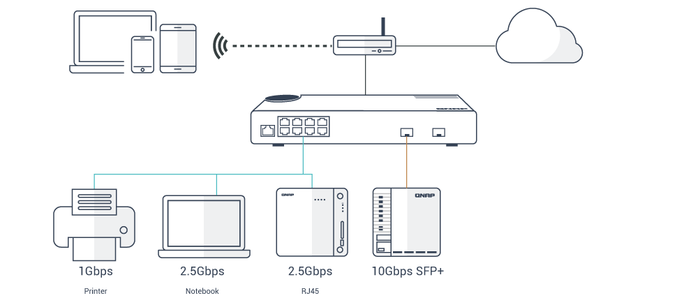 Qnap : SWITCH 2 PORTS 10GBE RJ45 5 PORTS 2.5GBE RJ45 - UNMANAGED