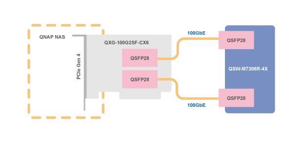 NAS 總頻寬高達 200GbE