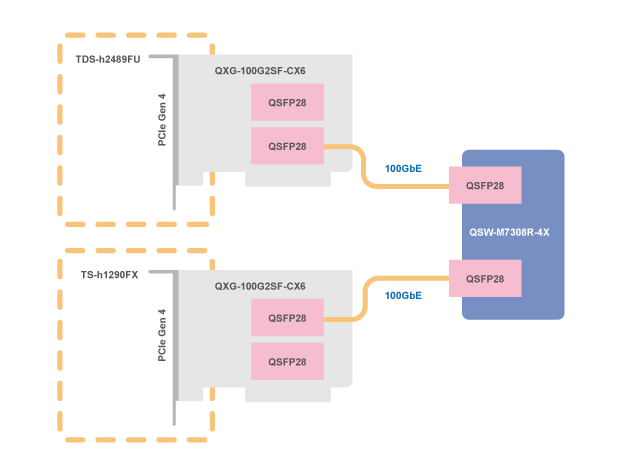 100GbE 對 100GbE,連接多台 NAS