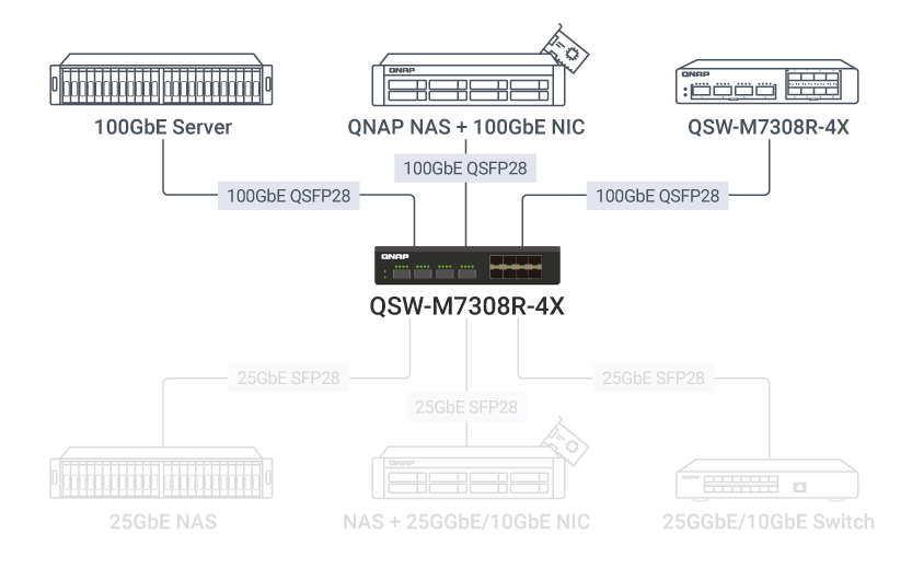 100GbE QSFP28