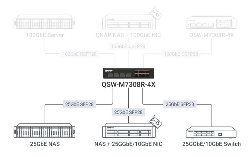 25GbE SFP28